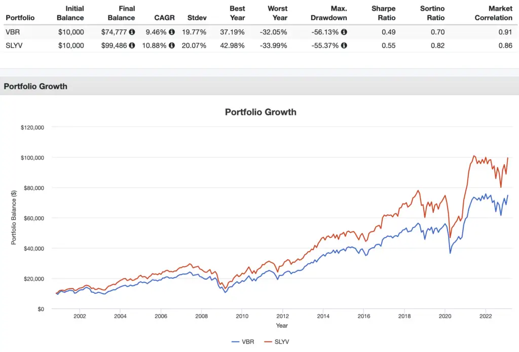 vbr vs slyv performance