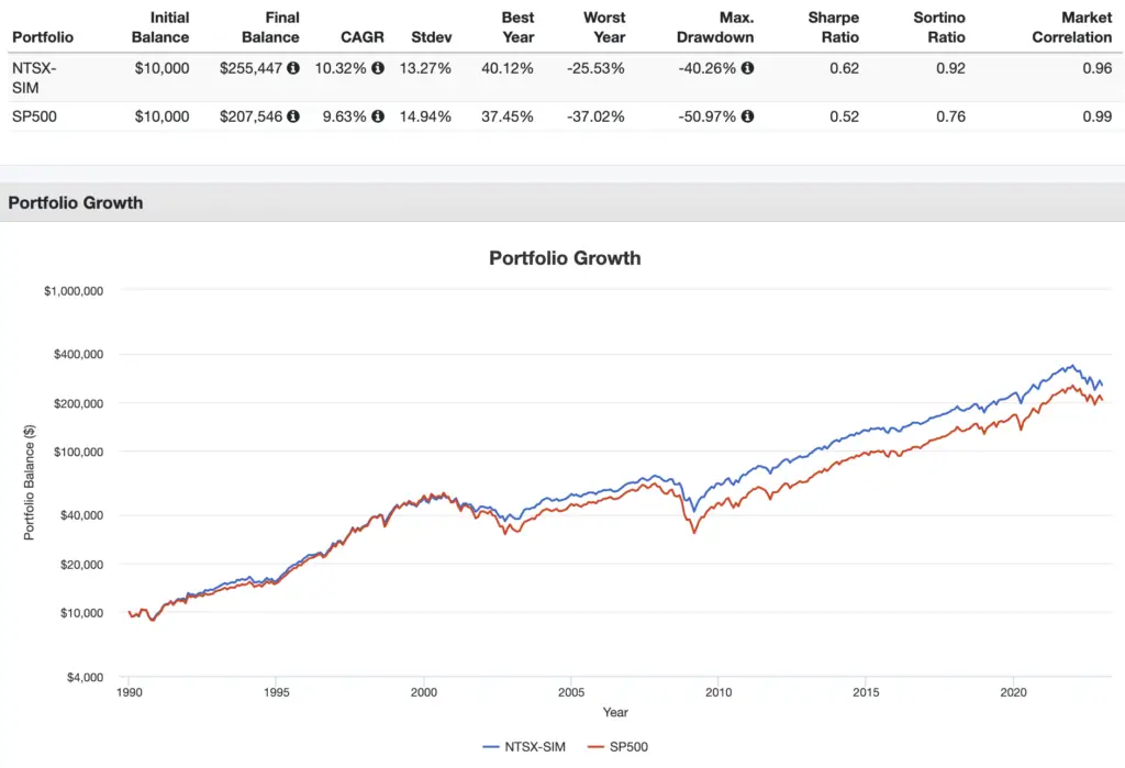 ntsx performance vs sp 500