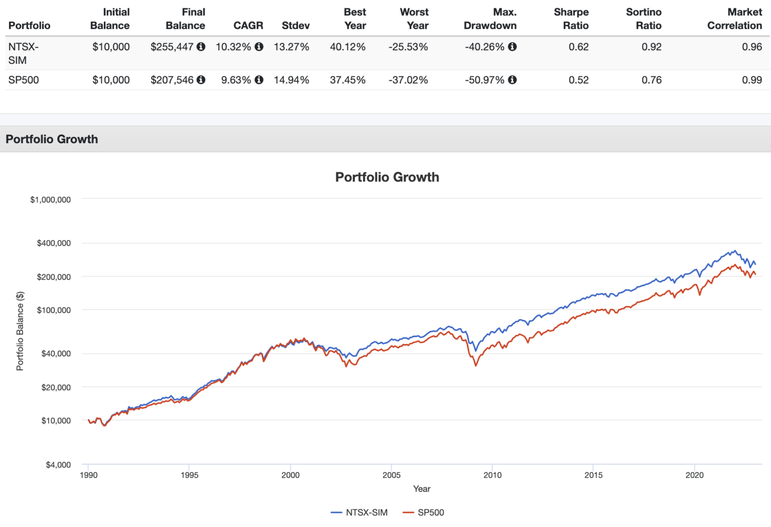 Return Stacking Explained - Greater Returns With Lower Risk?