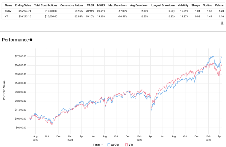 Vt Performance Stock AVGV ETF Review - Avantis All Equity Markets Value ETF