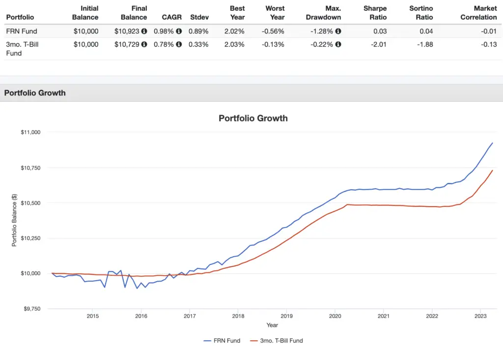 frn vs t bill funds