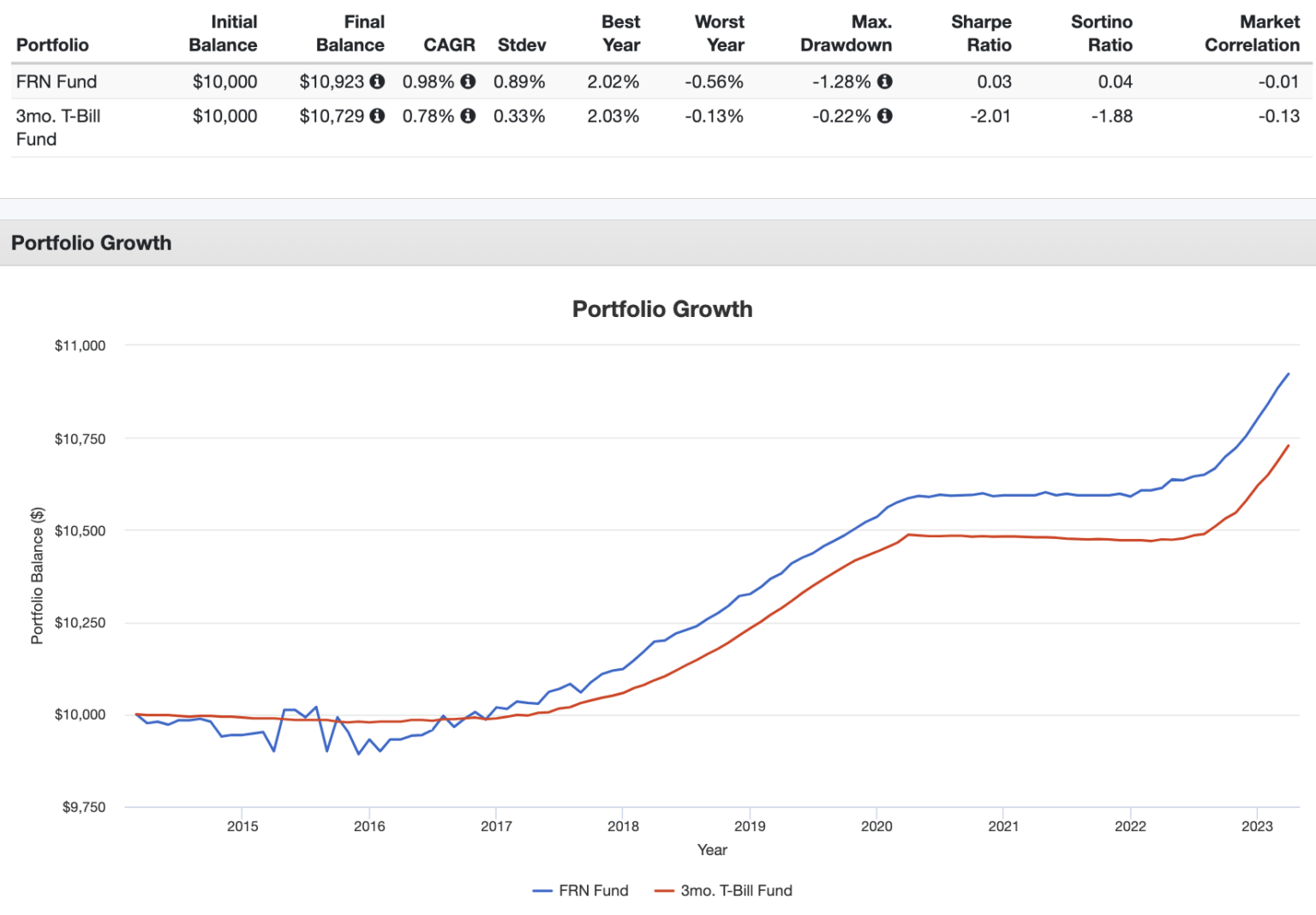 3 Best Floating Rate Bond ETFs USFR vs. TFLO vs. FLOT