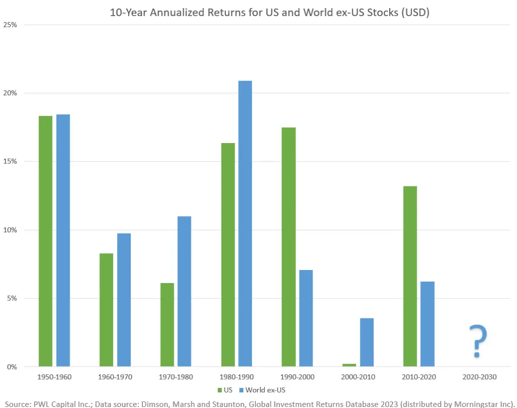 us international decades