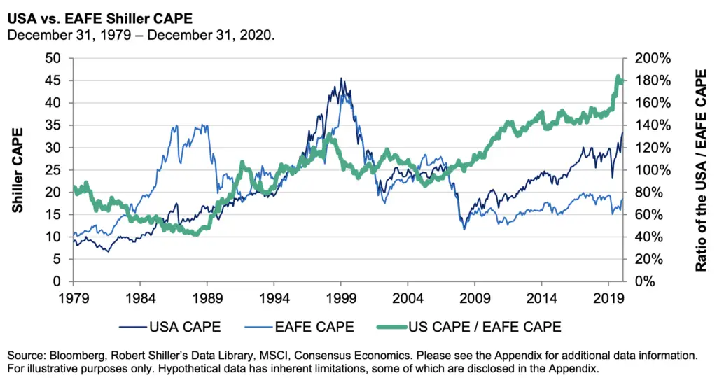 usa shiller cape