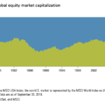 vanguard global market cap weights