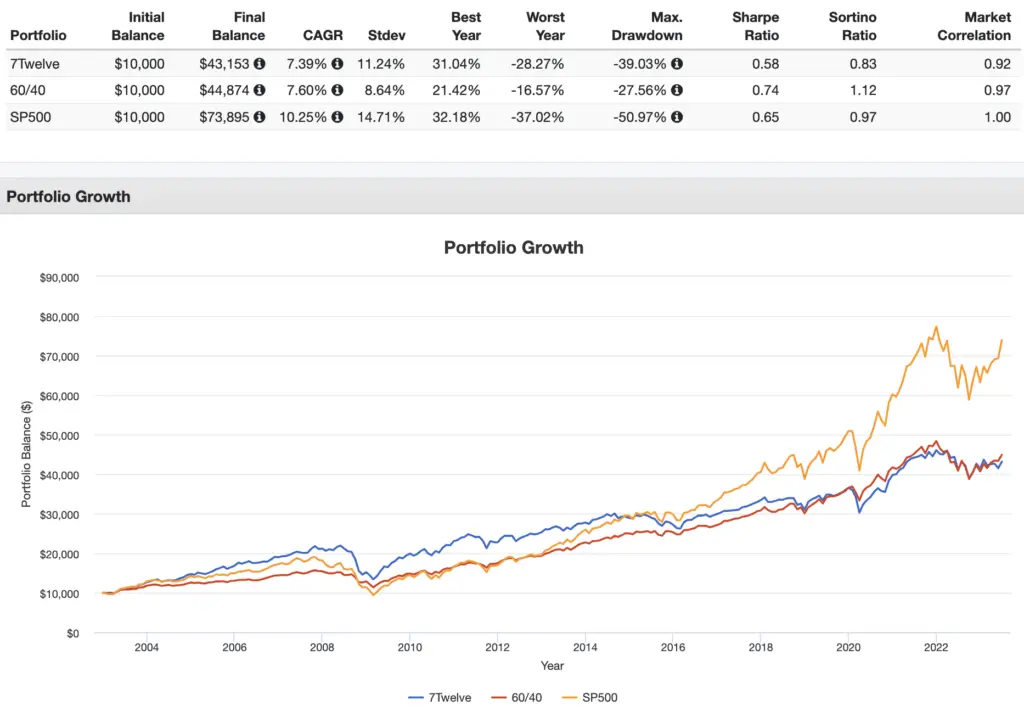 7twelve portfolio performance