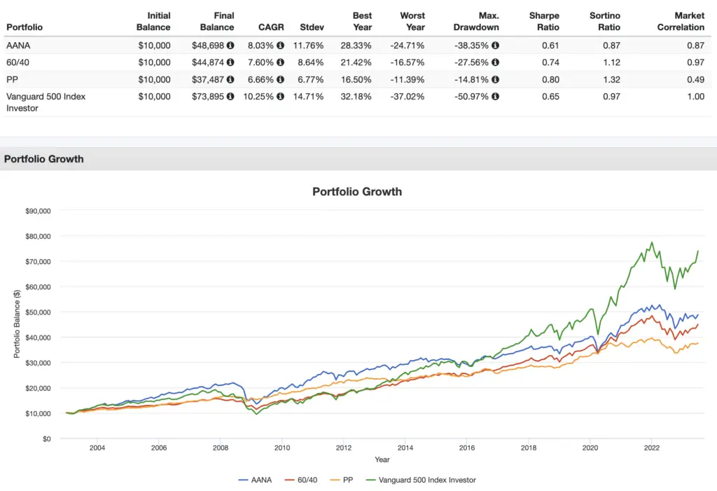 aana portfolio performance