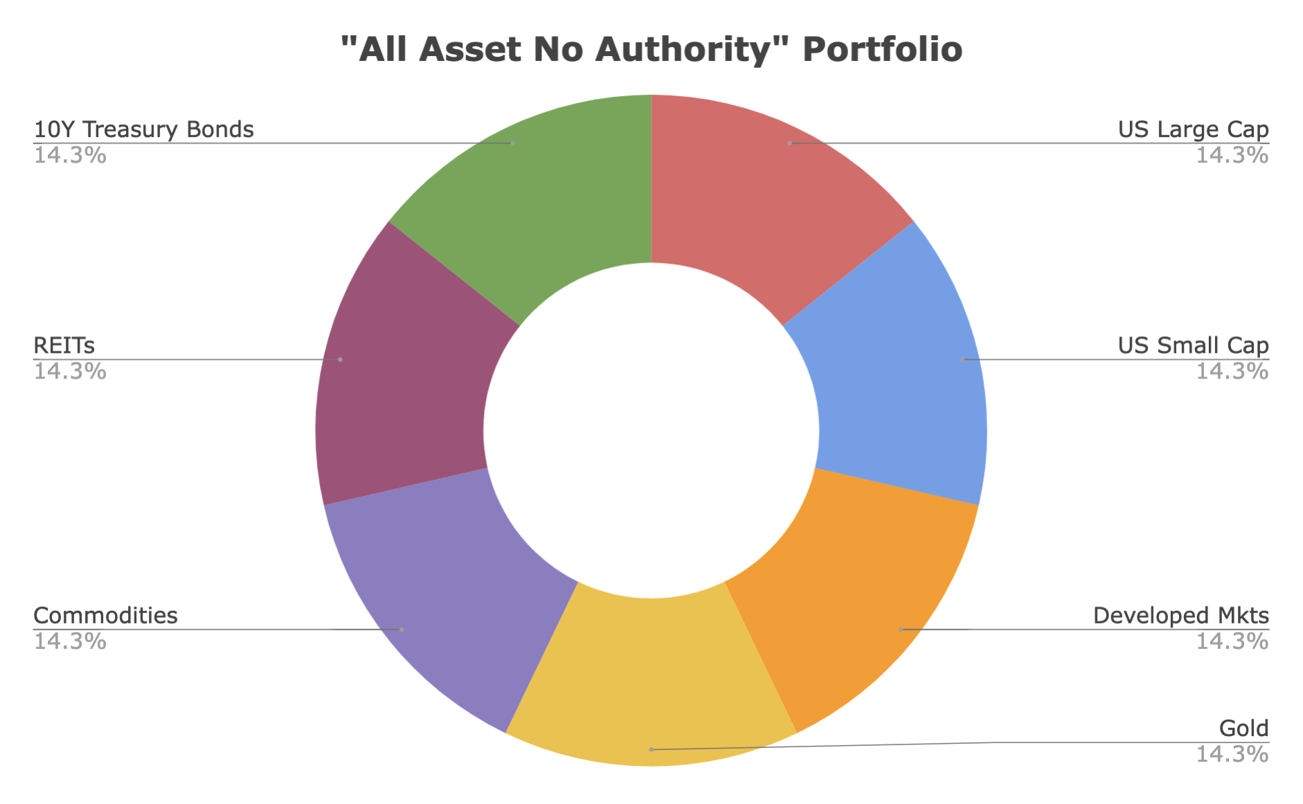 All Asset No Authority Portfolio Review (AANA) & ETFs [2026]