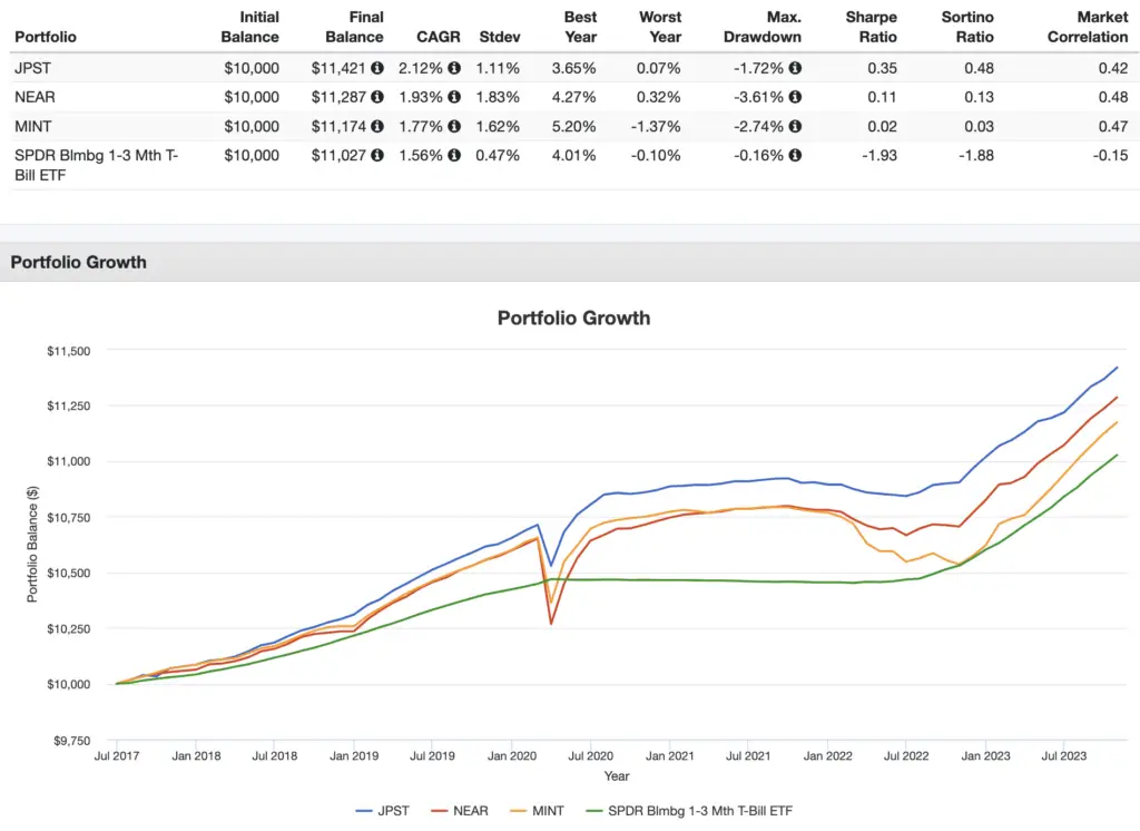 jpst near mint performance