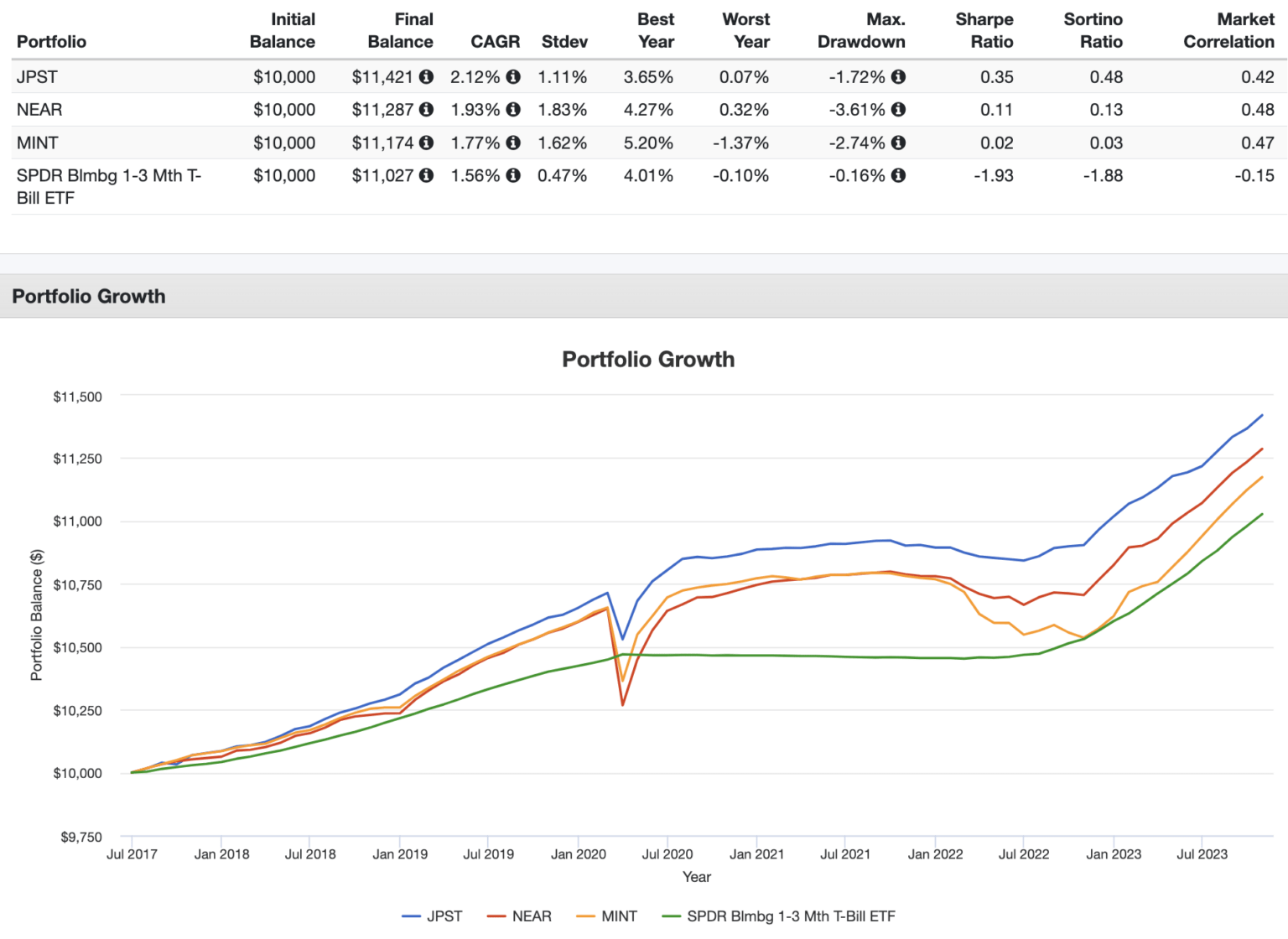 JPST vs. NEAR vs. MINT Which Active Short Maturity ETF?