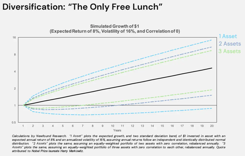 rssb diversification