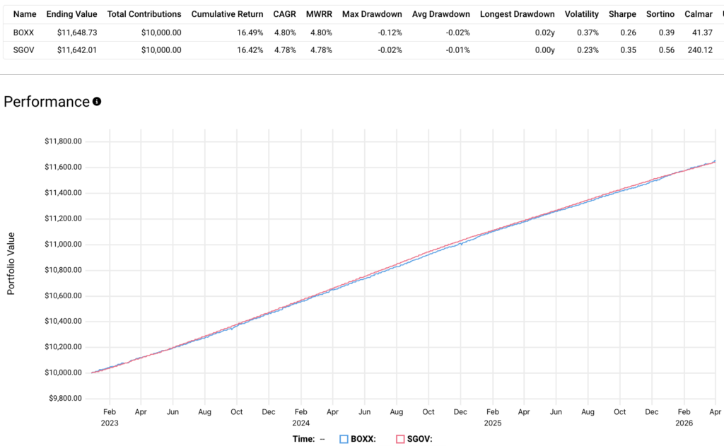 boxx etf performance vs sgov
