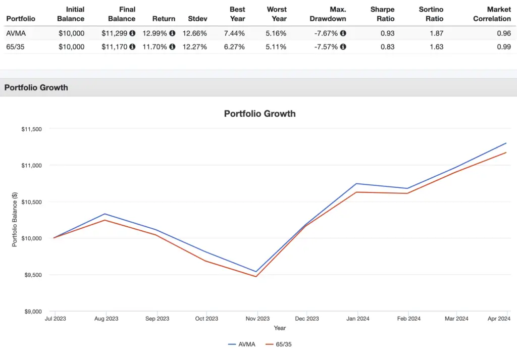 avma etf performance backtest