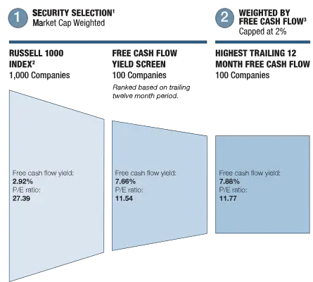 cowz etf methodology