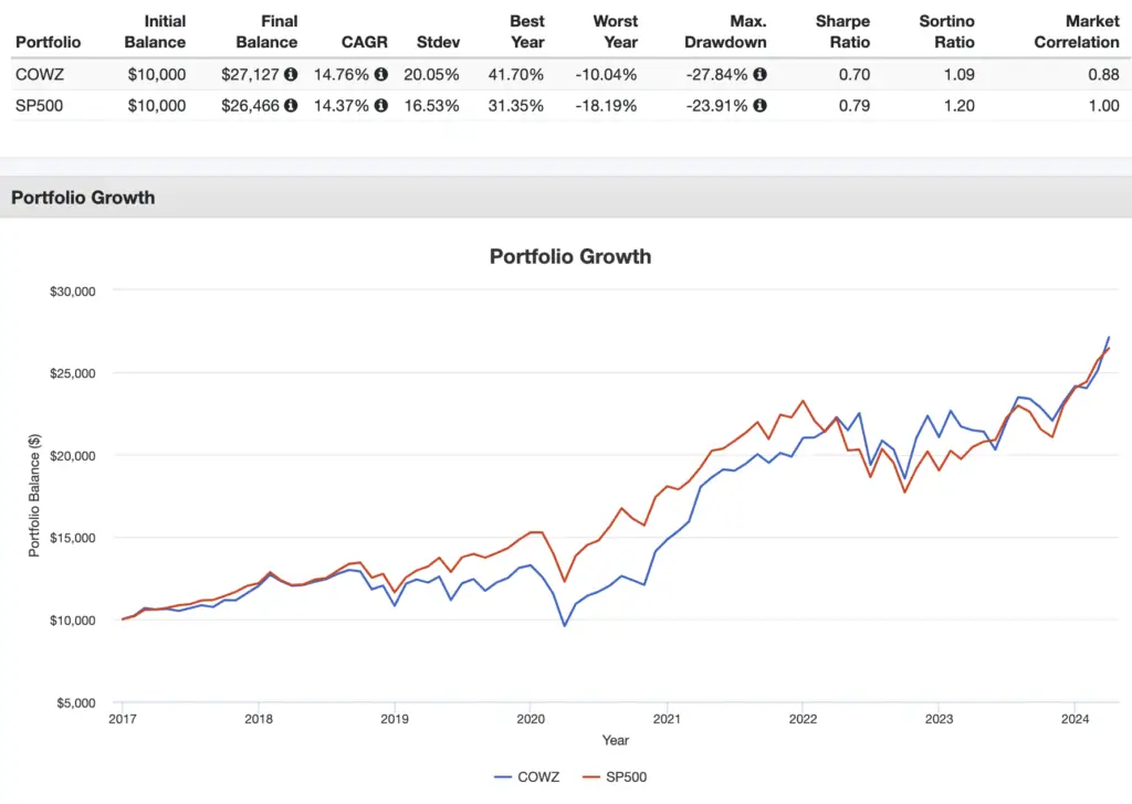 cowz etf performance