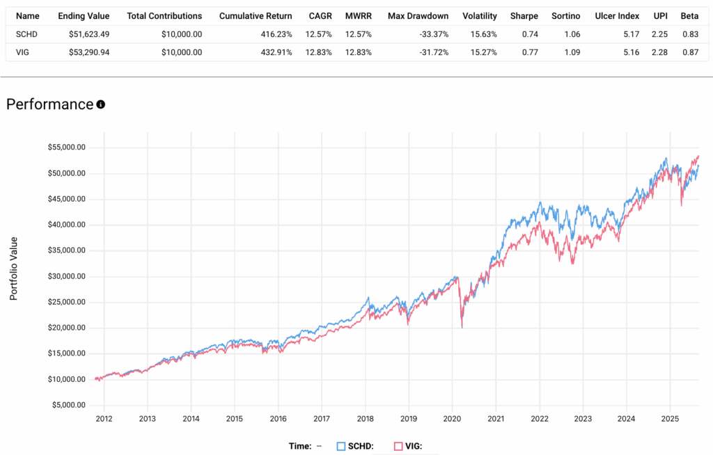schd vs vig performance