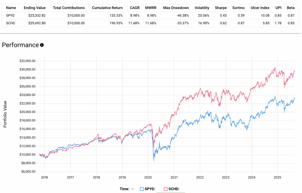 spyd vs schd performance