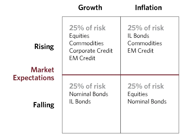 bridgewater all weather risk parity strategy