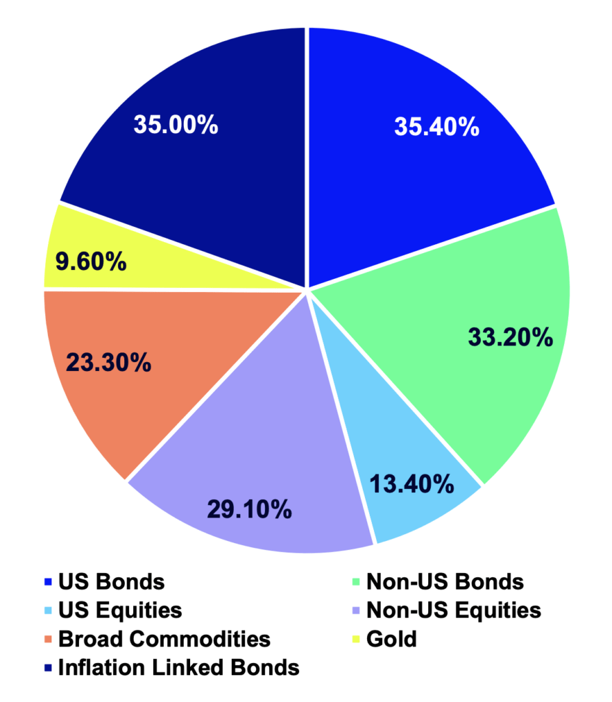 allw etf allocations