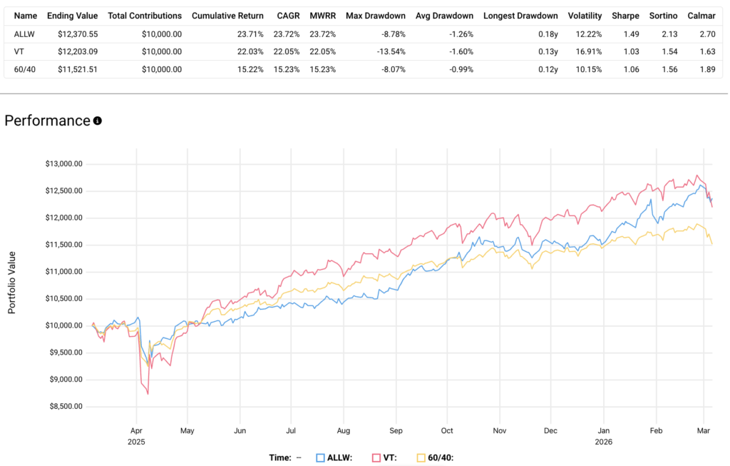 allw etf performance