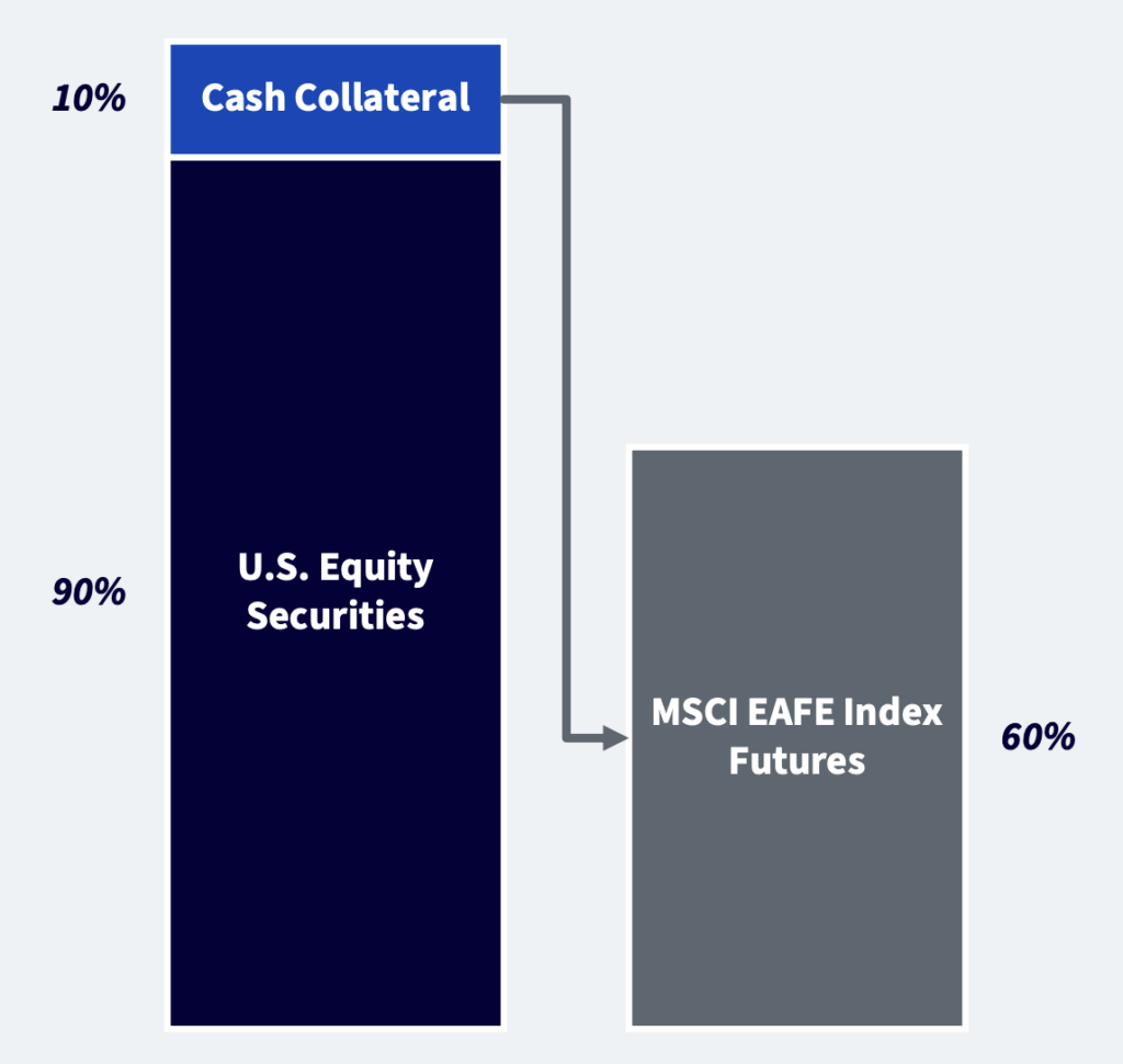 ntsd etf capital efficiency structure