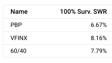 pbp vs vfinx vs 60/40 swr