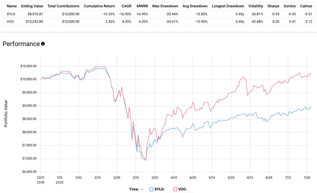 xyld vs voo 2020