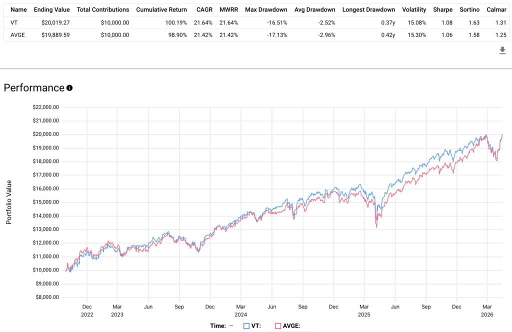 Vt Performance Stock AVGE ETF Review - Avantis All Equity Markets ETF