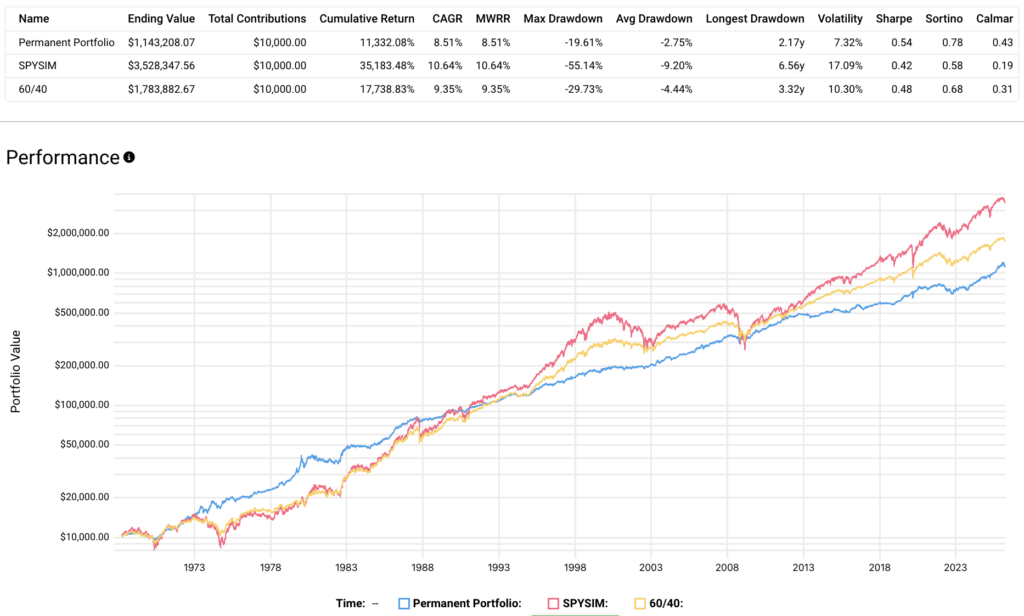 permanent portfolio performance