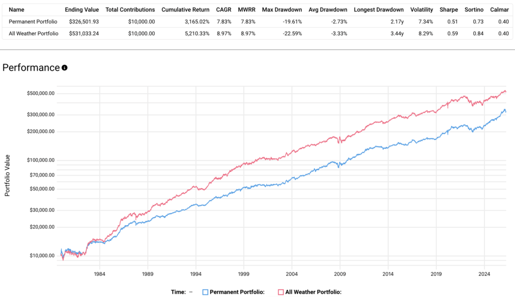 permanent portfolio vs all weather portfolio