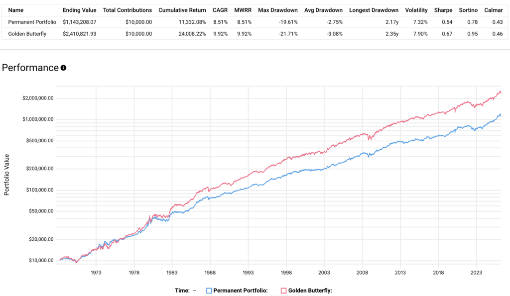 permanent portfolio vs golden butterfly portfolio