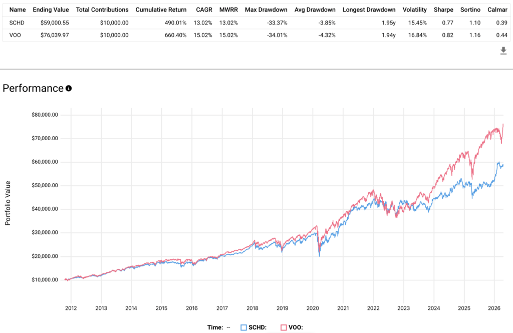 schd etf performance