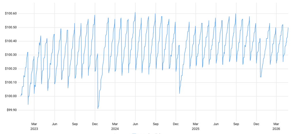 sgov etf sawtooth price movement