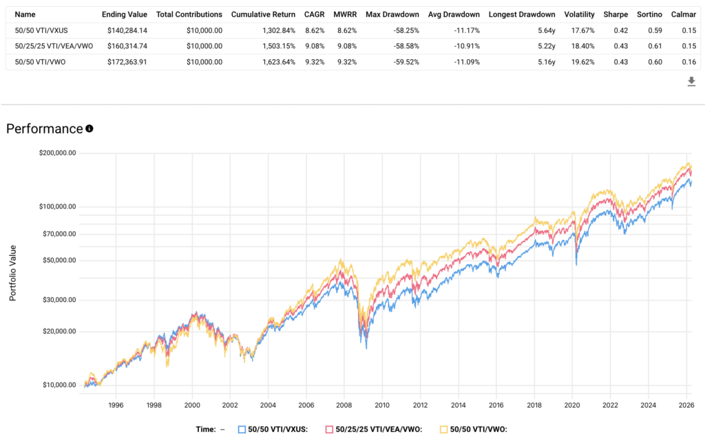 vea vwo vxus performance