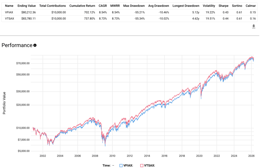 voo vs vti performance