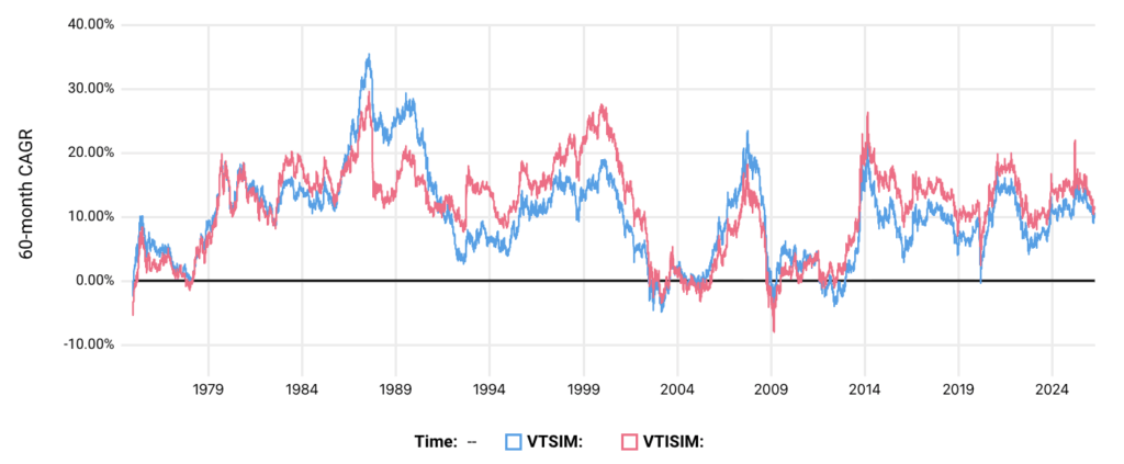 vt vs vti etf rolling returns