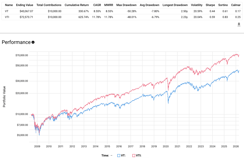 vt vs vti etf performance