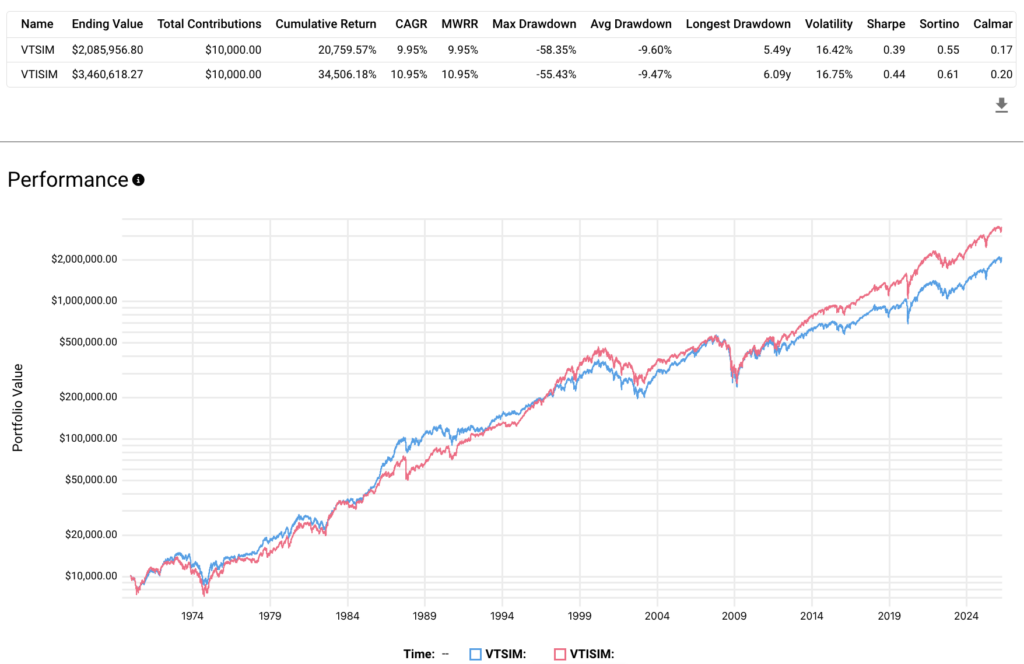 vt vs vti sim performance long term