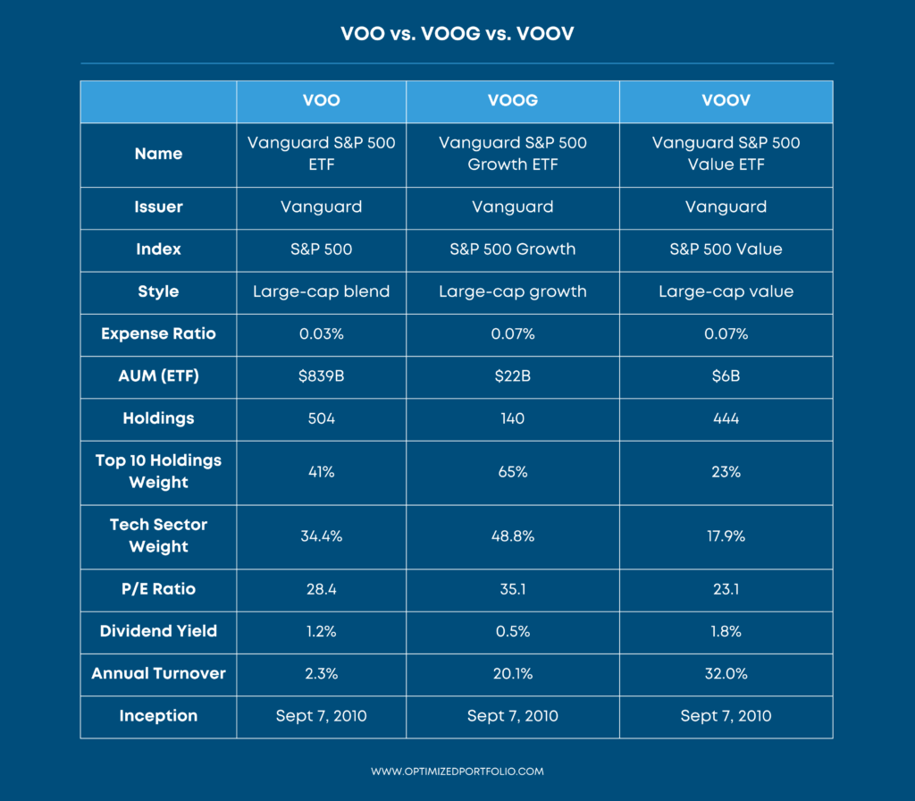 voo vs voog vs voov comparison table