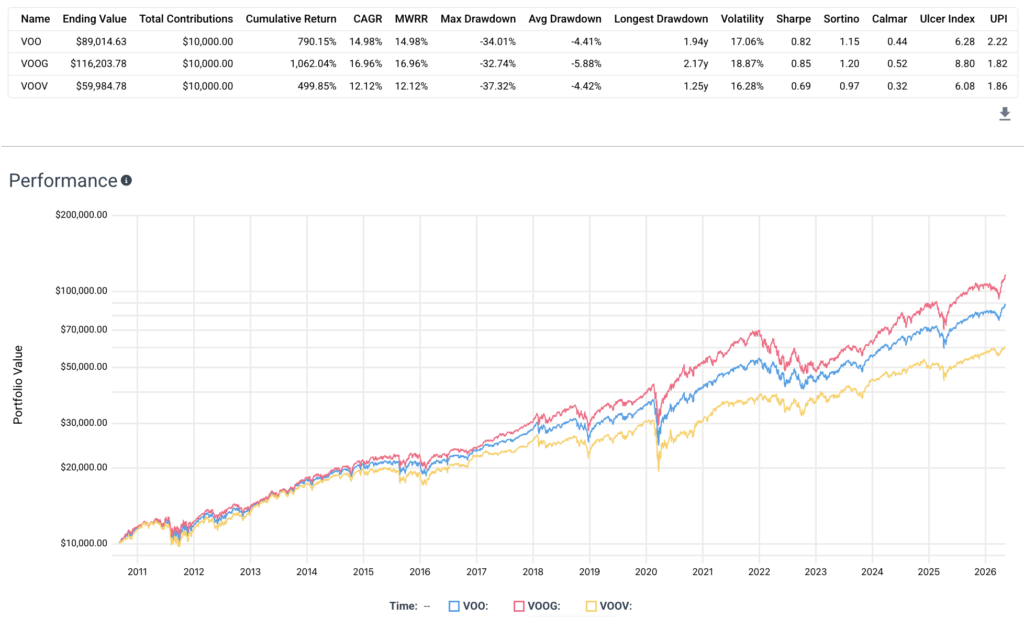 voo vs voog vs voov performance