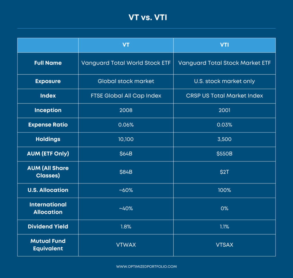 vt vs vti comparison table