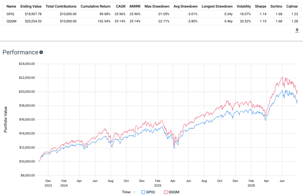 gpiq vs qqq performance
