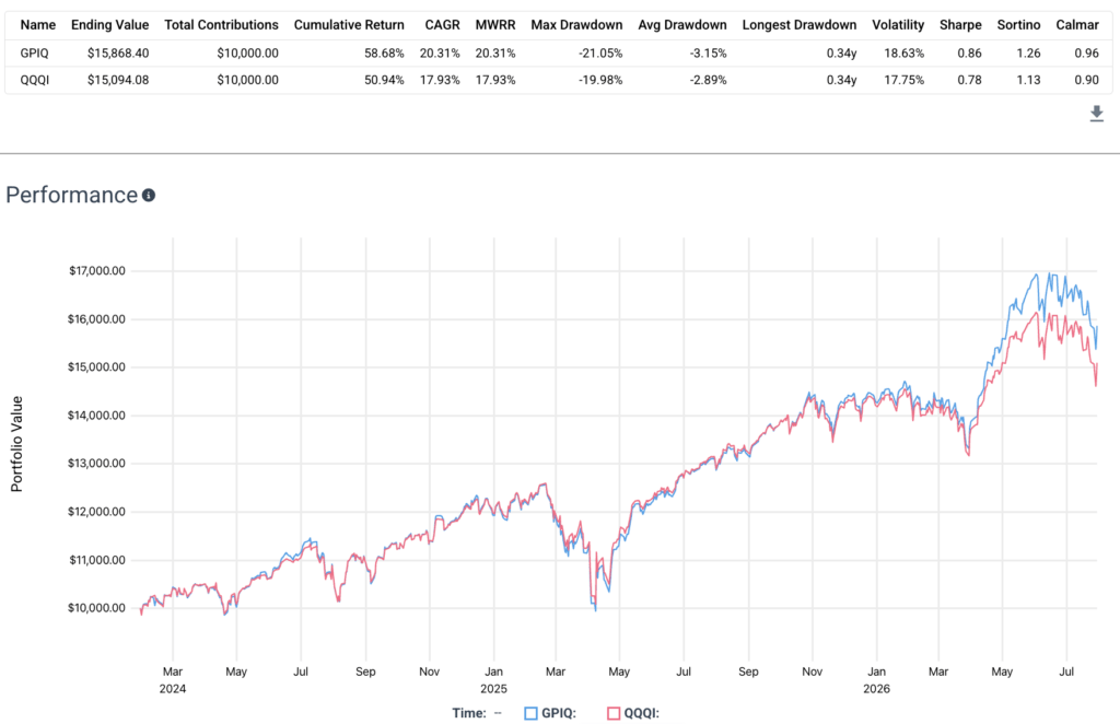 gpiq vs qqqi performance