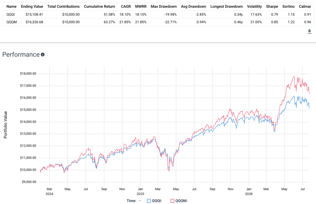 qqqi vs qqq performance
