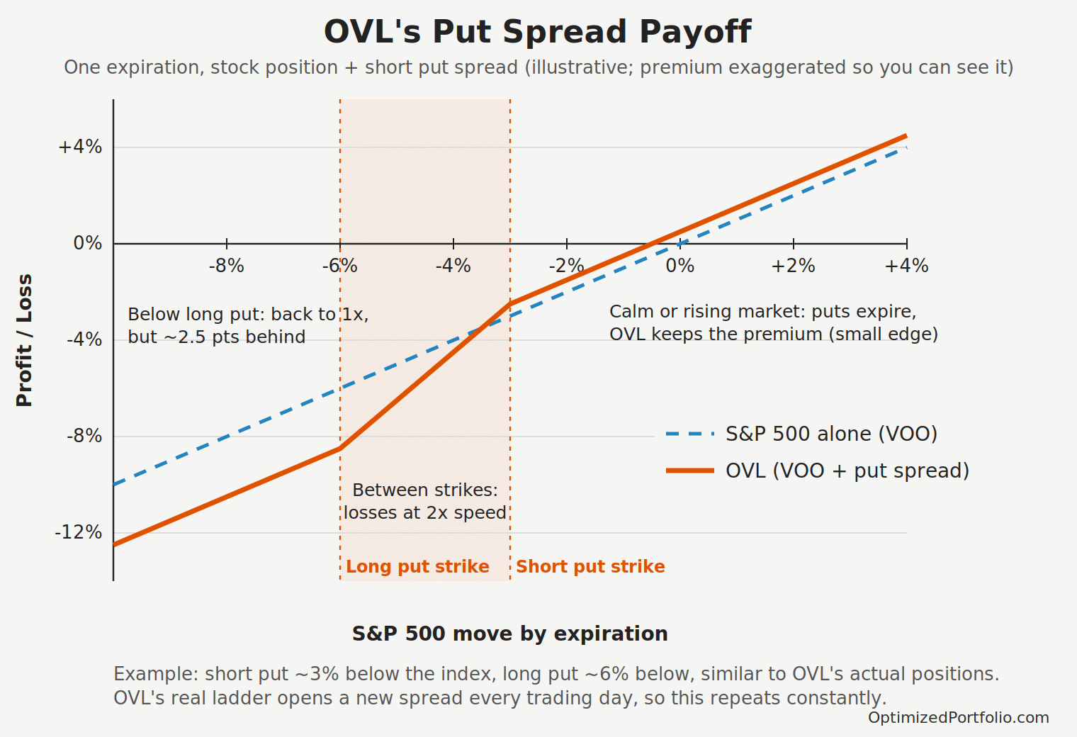 ovl etf put spread trade payoff
