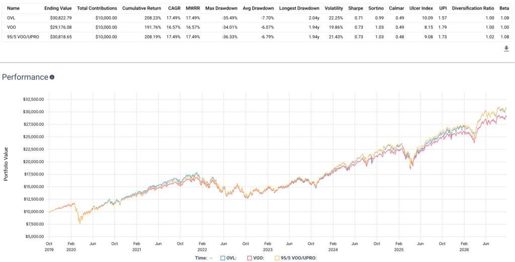 ovl etf performance vs voo