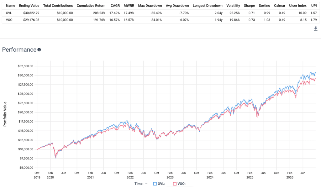 ovl vs voo vs upro performance